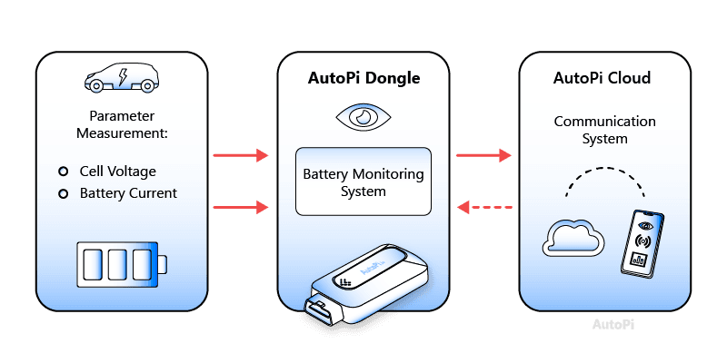 AutoPi Battery Monitoring System Diagram showing car battery data flow to AutoPi dongle and cloud.