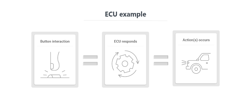 Car ECU Reaction Sequence Flowchart with steps: 'Button interaction,' ECU cog response, and car action depicted.