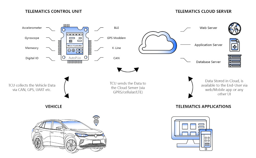 AutoPi EV Telematics Workflow Schematic of AutoPi telematics system linking a vehicle with cloud-based applications for data analysis and performance optimization.