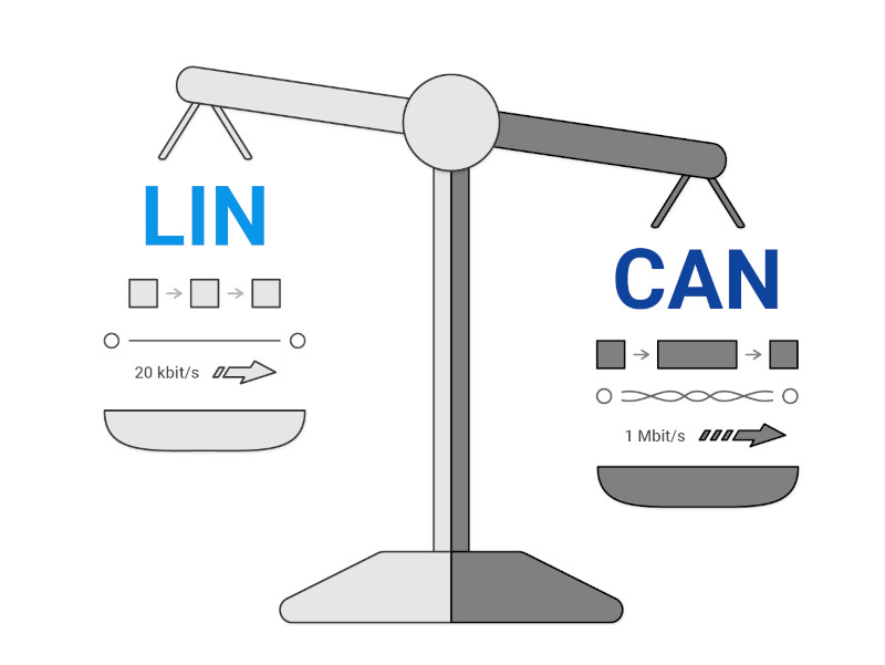LIN vs CAN Bus Speed Comparison Balance scale comparing LIN Bus 20 kbit/s and CAN Bus 1 Mbit/s data transfer rates.