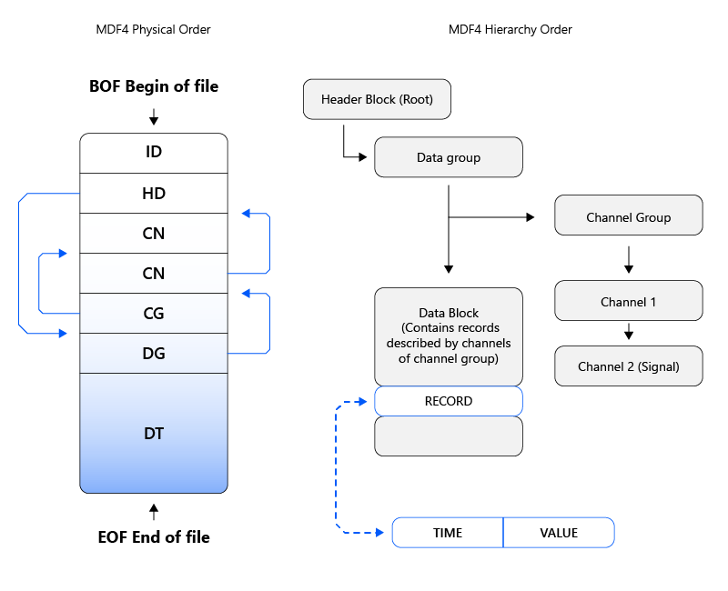 MDF File Structure Explained Schematic of MDF file showing header, channel groups, and data blocks.
