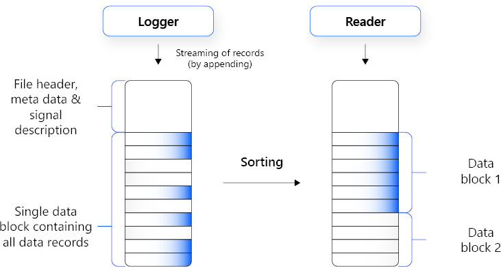 Sorted vs Unsorted MDF Files Diagram Diagram showing the structure of sorted and unsorted MDF files with 'Logger' and 'Reader' labels.
