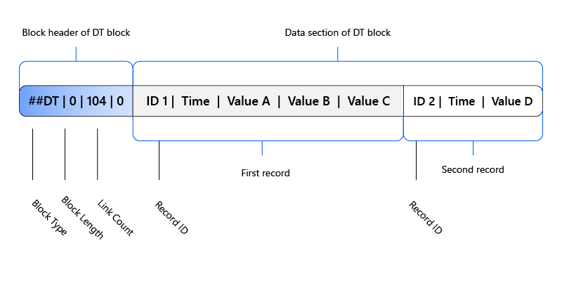 Data Record Structure for CAN Bus Analysis Diagram showing a CAN data record structure with identification numbers, timestamps, and multiple value fields.