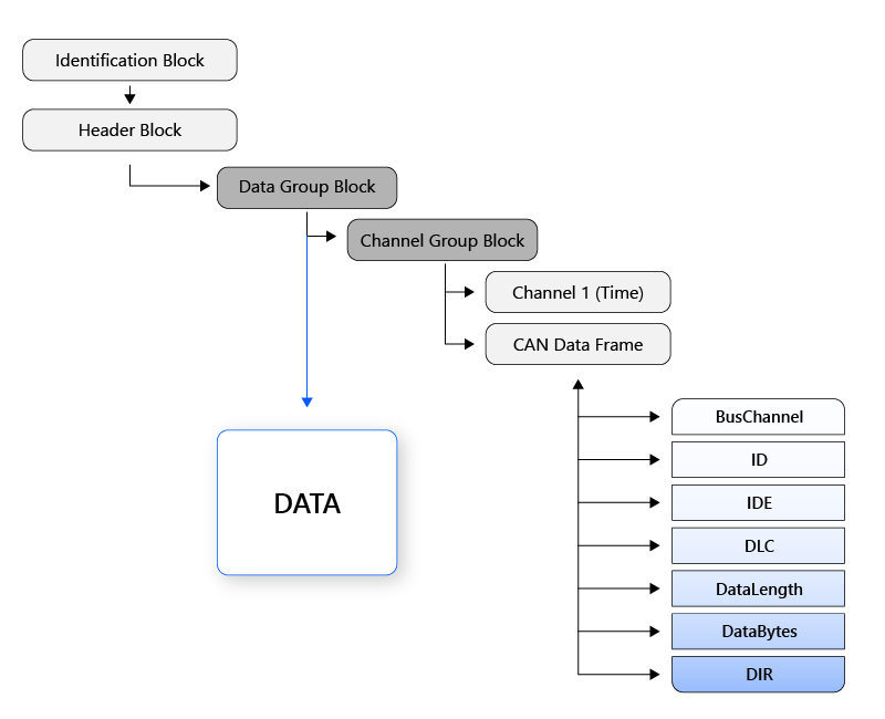 Detailed MDF4 CAN Data Frame Structure Diagram of MDF4 structure with CAN Data Frame and channel details.
