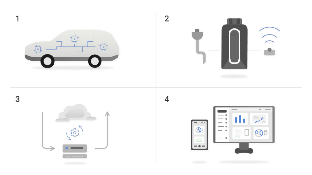 The Telematics Ecosystem Four-part telematics system flow: car diagnostics, device connectivity, cloud processing, and data analytics display.