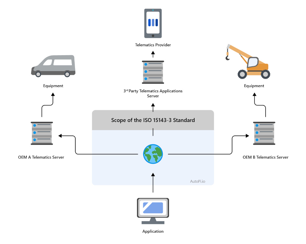 ISO 15143-3 Standard Integration in Telematics Infographic showing vehicles and servers within the ISO 15143-3 standard scope for telematics.