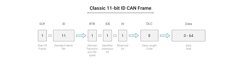 CAN FD Data Transmission Explained Diagram of CAN FD frame structure with bit fields for arbitration, control, and data.