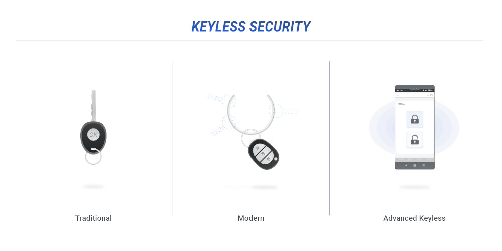 Evolution of Car Security From traditional keys to advanced keyless: the evolution of car security depicted with icons and labels.