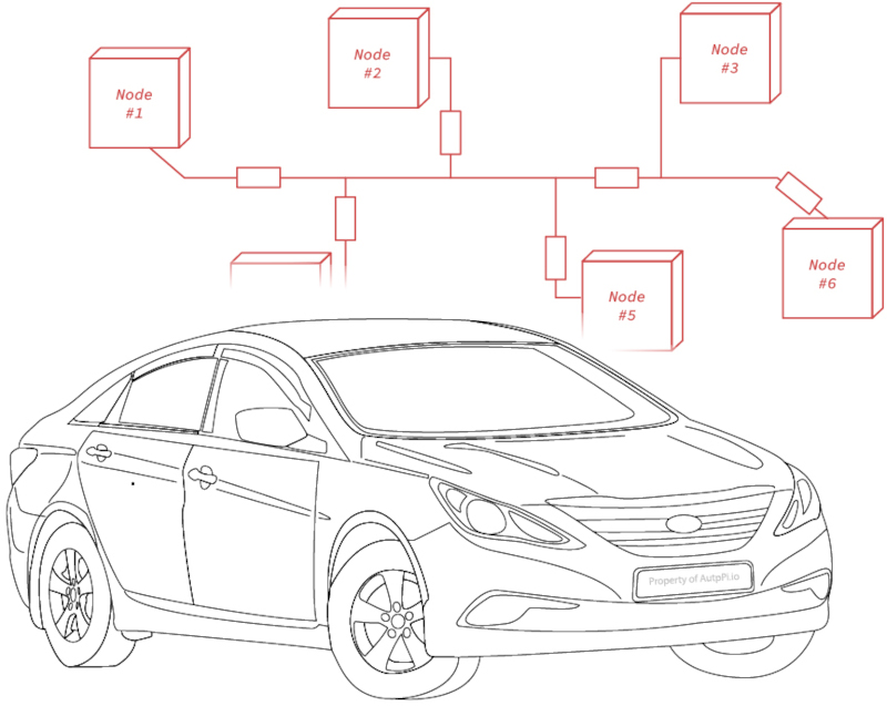 The CAN FD Network Outline of a car showing a CAN network with multiple nodes labeled, indicating complex vehicle diagnostics.