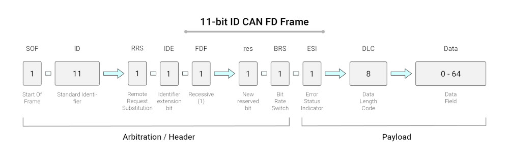 CAN FD Explained A Complete Tutorial for 2024