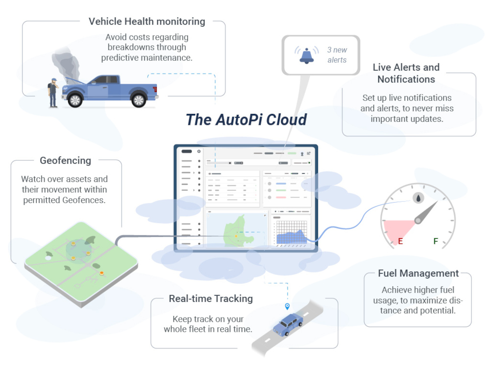 AutoPi Cloud Infograpics Detailed infographics explaining the features of autopi cloud