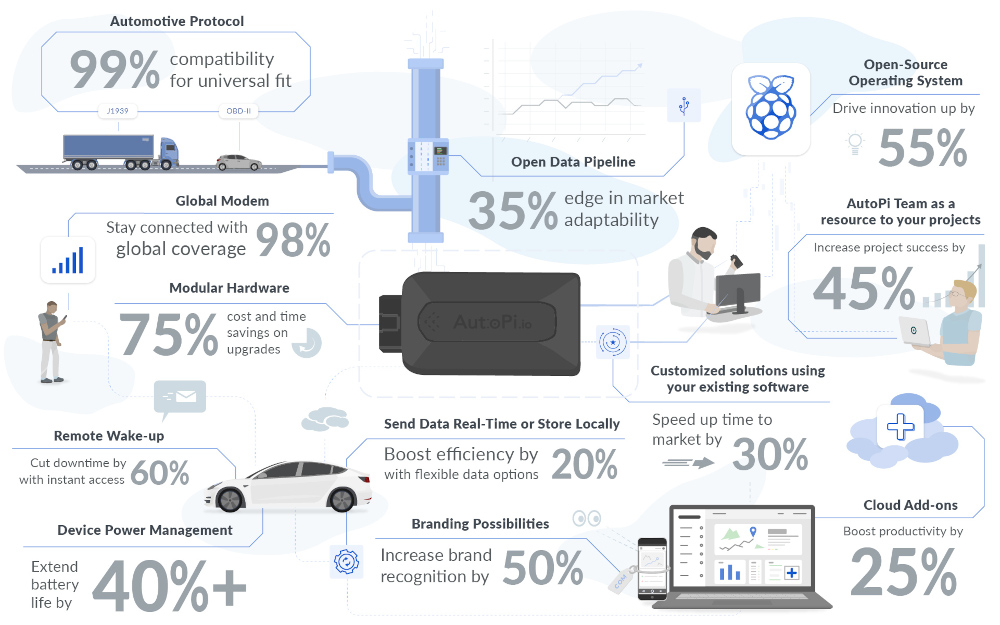 AutoPi TMU Device Infographics Infographics showing the different features when using the autopi TMU device