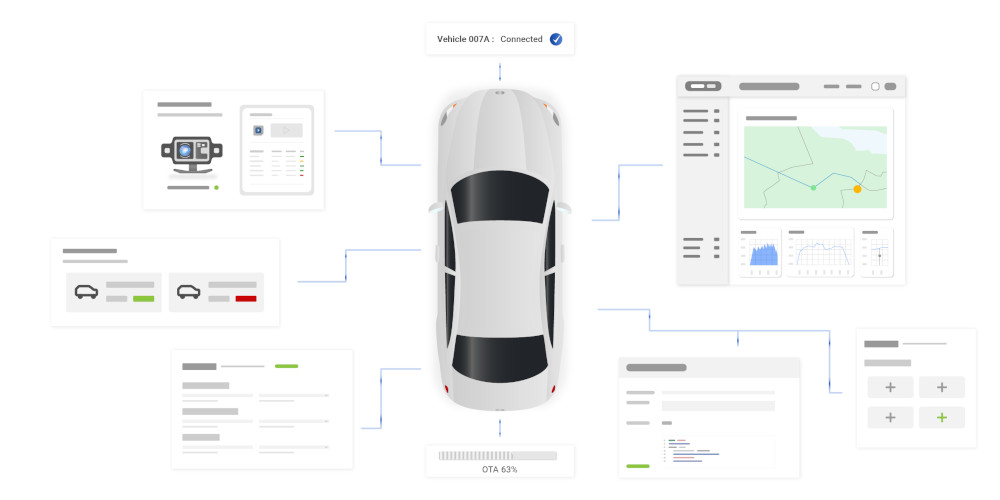 Automotive Software vehicle connected and shows an abundant of data in widgets