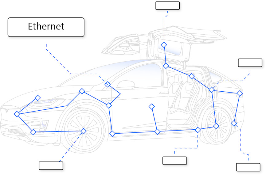 Software Within Automotive Illustration showing the interconnection of automotive software