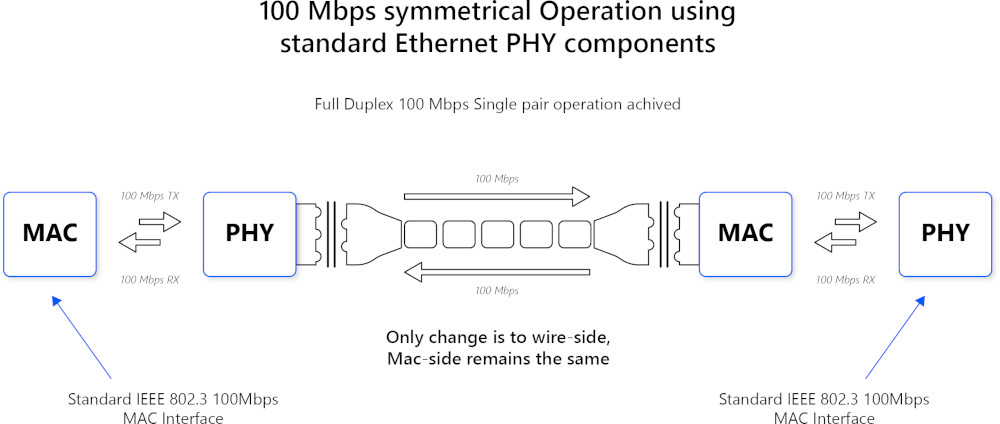 Automotive Ethernet Protocol simply shown how automotive ethernet protocol 100base-t1 works