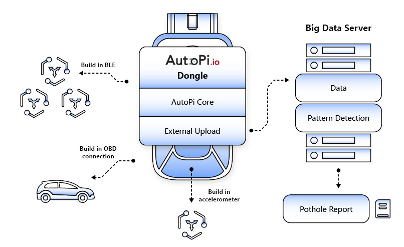 AutoPi IoT Infrastructure Illustration of the AutoPi infrastructure
