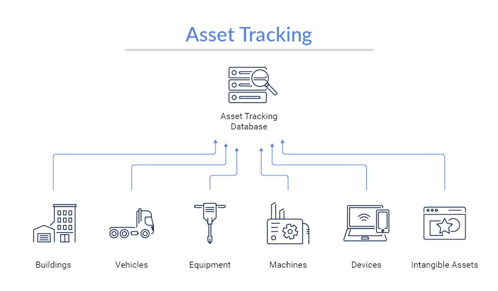 What is Asset Tracking? Overview of asset tracking with different components