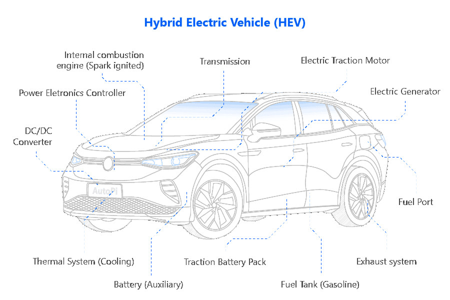 Illustrated HEV and it's components