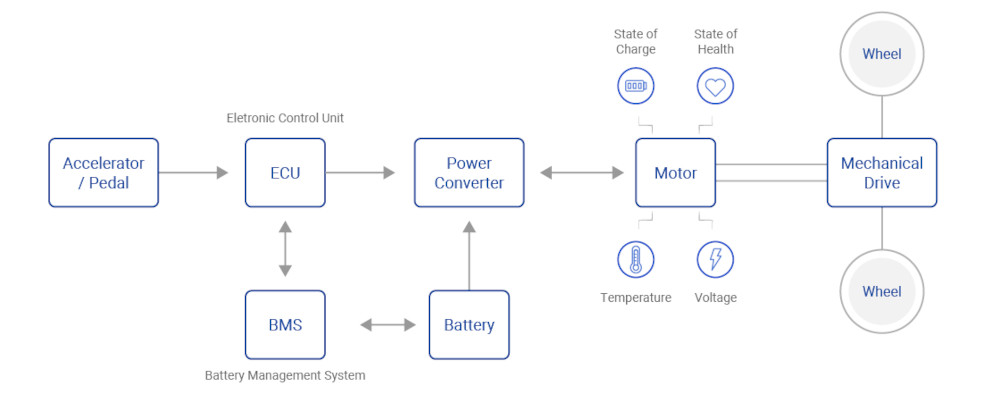 A diagram showing how a battery management system work within an electric vehicle