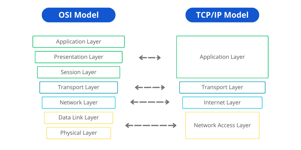 What is OSI Model? - Get the answer here | AutoPi.io
