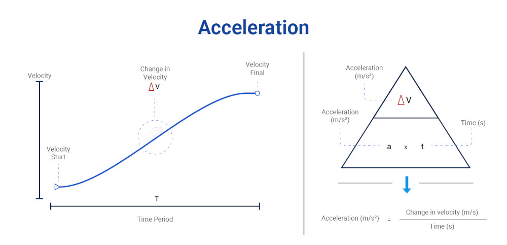 graphs showing the vehicle acceleration