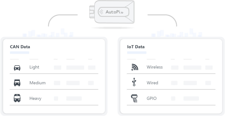 IoT and CAN Bus Data Collection iot data and can bus data getting collected by an autopi device