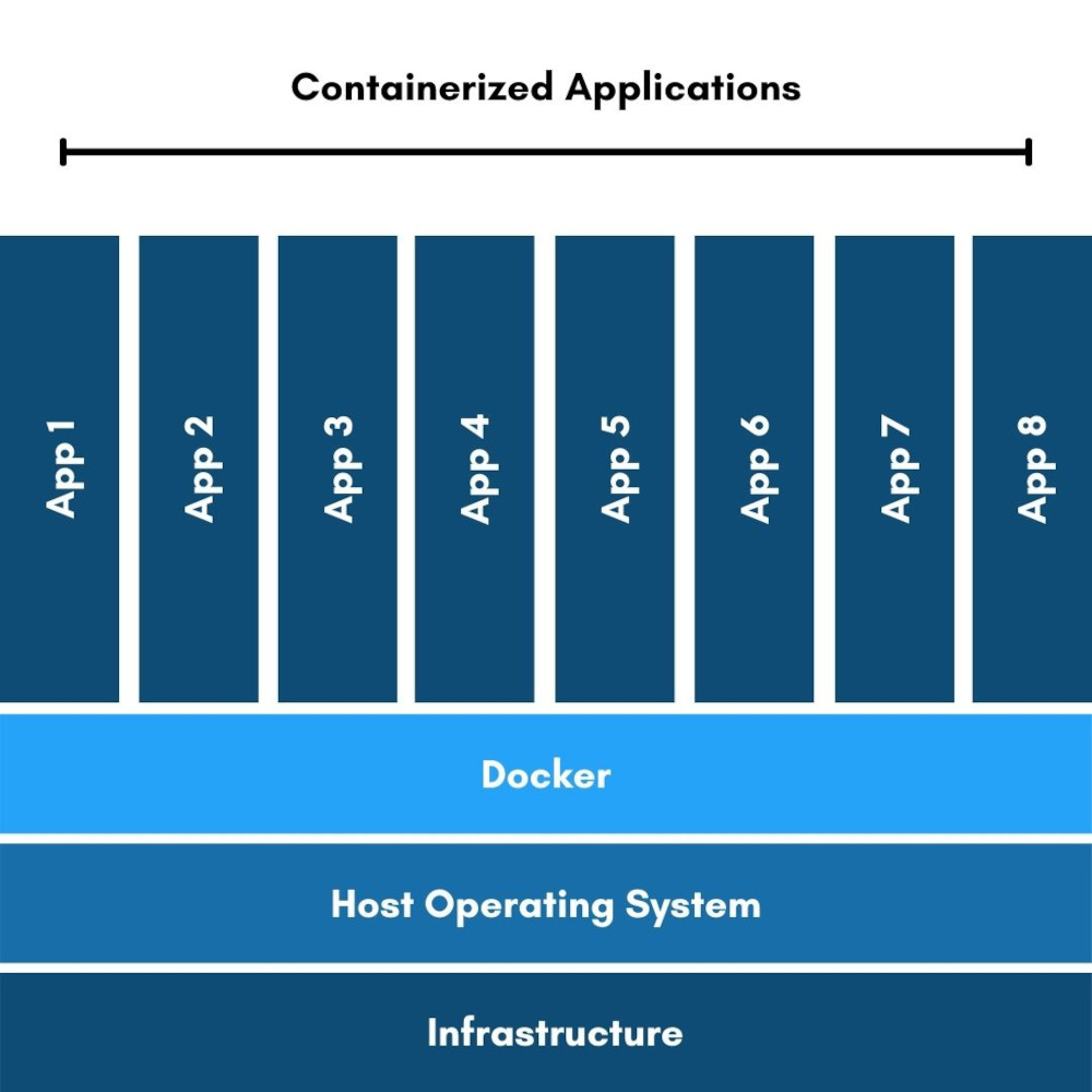 What is a Docker Container? illustrated graph showing how docker container works