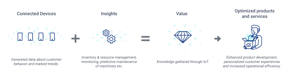 How IoT Works graph showing how IoT can help businesses gain value
