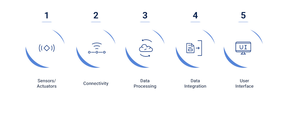 The features of IoT features included in how IoT works