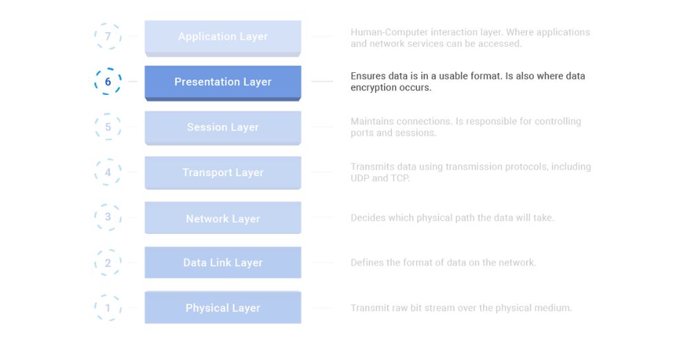 Highlighting the presentation layer in the osi model graph