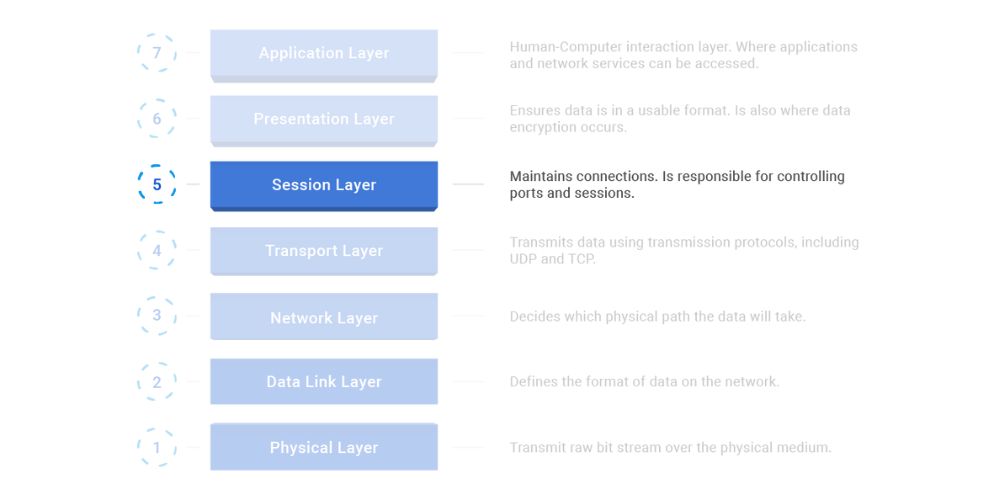 Highlighting the session layer in the osi model graph