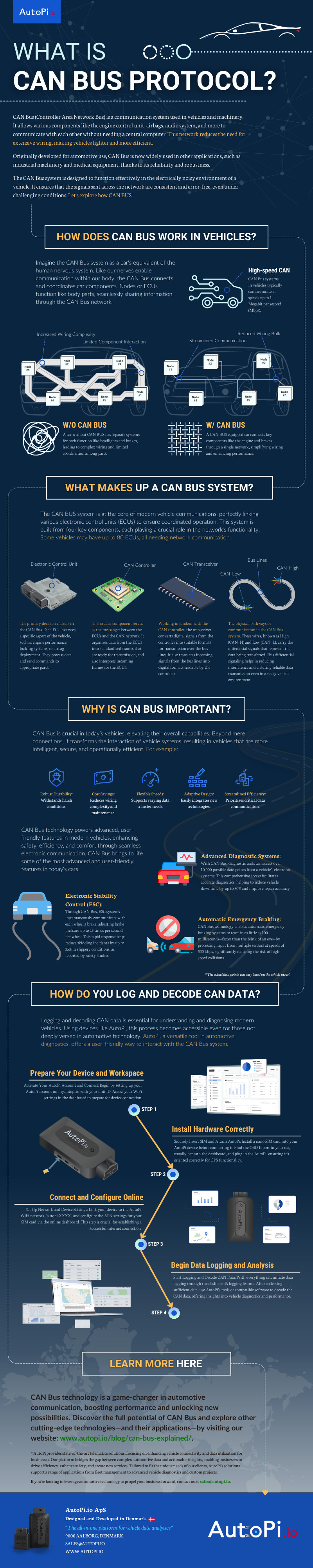 CAN Bus Infographics A detailed infopgrahics about the CAN Bus technology