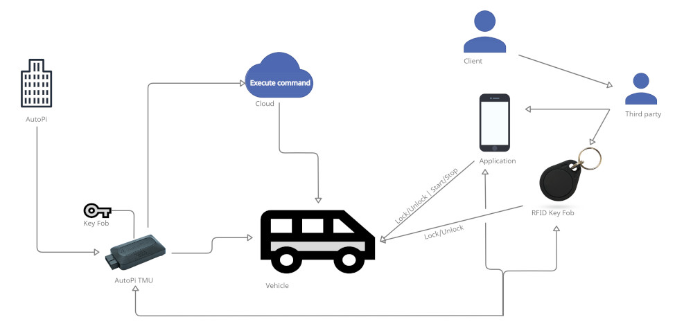 AutoPi Keyless Entry Structure Diagram showing the structure of going car keyless