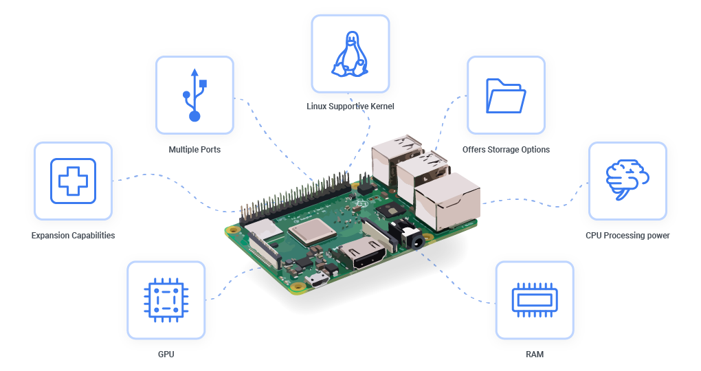 Raspberry Pi CAN bus capabilities the raspberry pi board with multiple functionalities