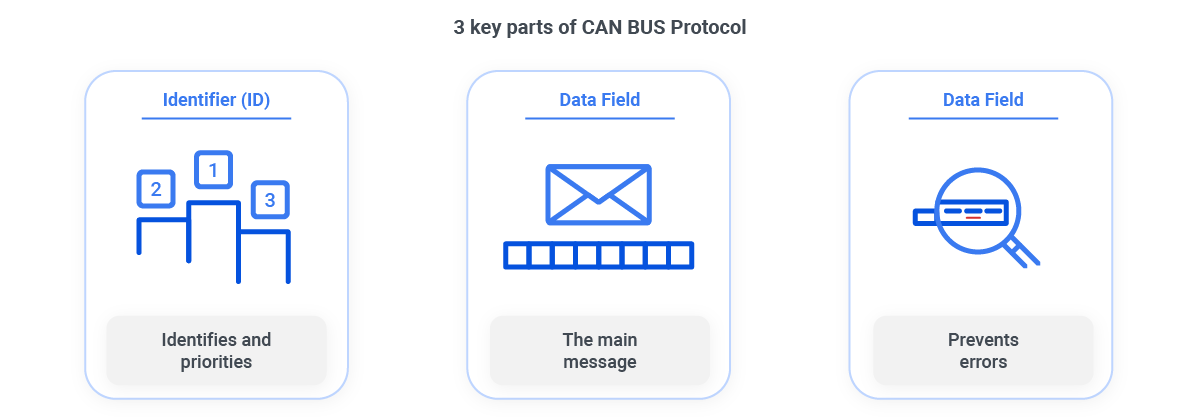 The 3 basics key parts of the CAN bus Protocol Graphic showing the 3 most important key parts of a CAN BUS Message