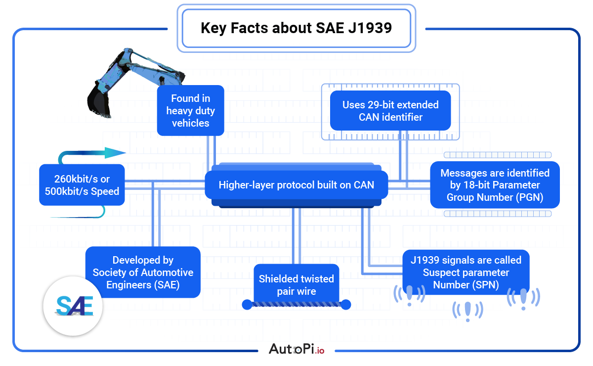 SAE J1939 Quick Facts 2024 Infographic about SAE J1939 2024, highlighting key facts and specifications.