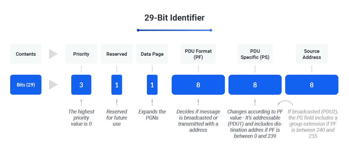 SAE J1939 29-bit identifier Breakdown of a 29-bit CAN identifier, 2024, detailing priority, data page, PDU format and specific fields, and source address in SAE J1939.