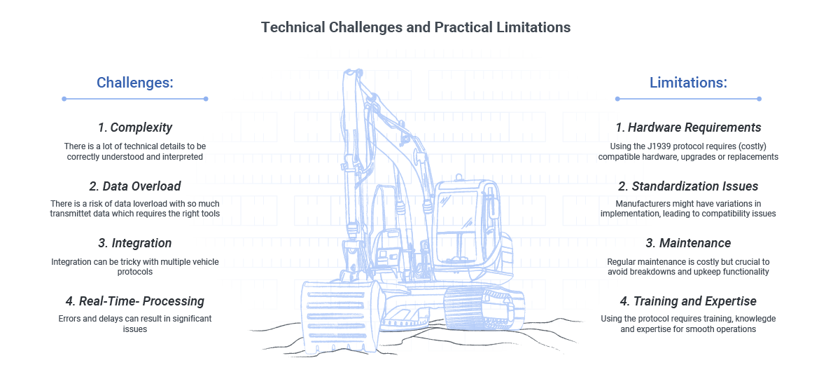 Heavy-duty J1939 limitations and challenges Line drawing of a excavator with labeled J1939 facts, illustrating important limitations and challenges.