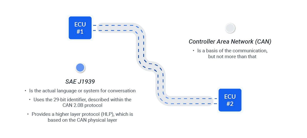 ECU Communication via CAN and SAE J1939 Diagram showing two ECUs connected through CAN with notes on SAE J1939 protocol and CAN network basics.