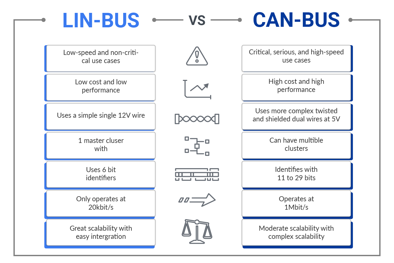 LIN-Bus vs CAN-Bus Comparison Comparison chart contrasting LIN-Bus's low-cost, single-wire system to CAN-Bus's high-performance dual-wire system.