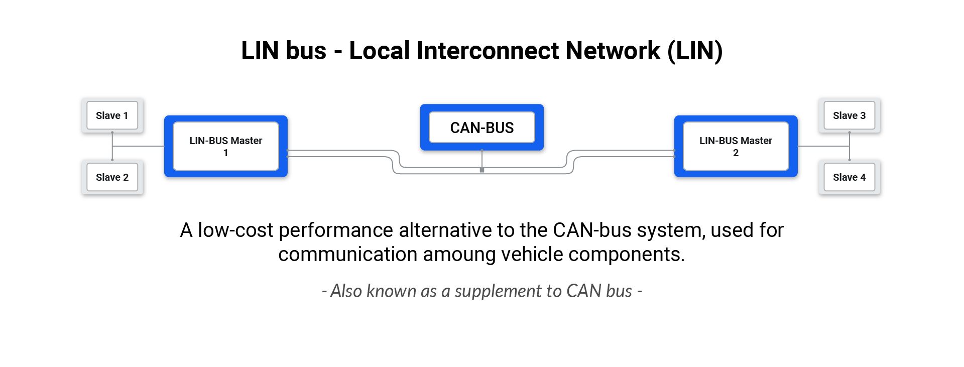 LIN Bus Network Structure Overview Diagram of LIN bus network and structure as a cost-effective supplement to CAN bus.