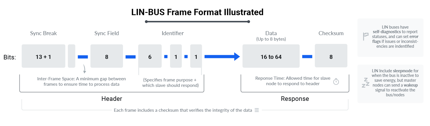 LIN Message Frame Structure 2024 Schematic of LIN bus message structure with fields for synchronization, identifiers, data, and checksum. With explanatory information boxes