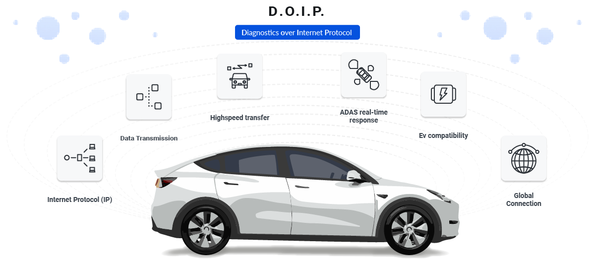 Diagnostics over Internet Protocol (DoIP) in Vehicles, illustrated Illustration of DoIP and the modern technical Specifications there is to it