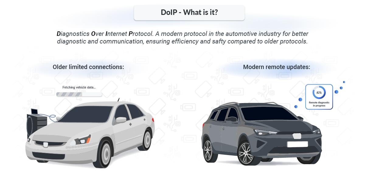 What is DoIP? Illustrations of a two cars representing DoIP abilities and abbreviation