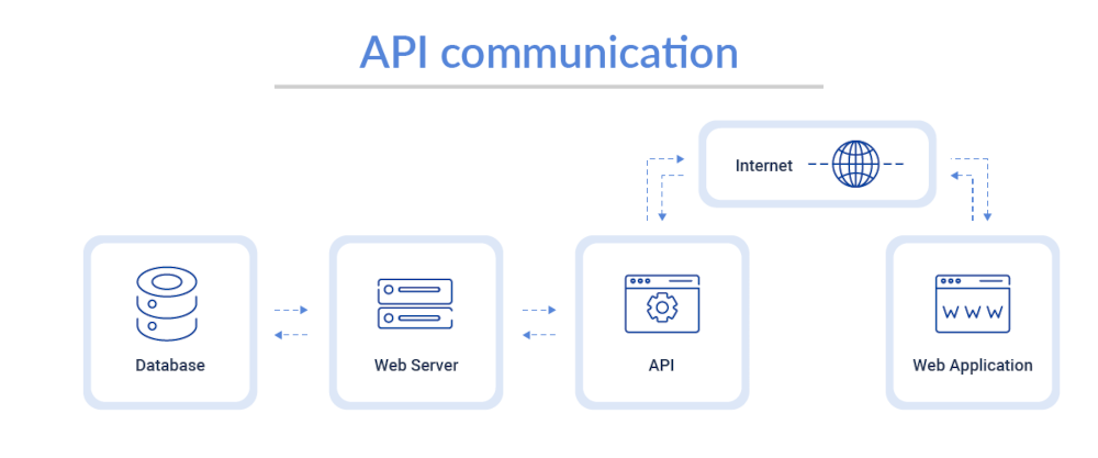 API Communication Workflow
