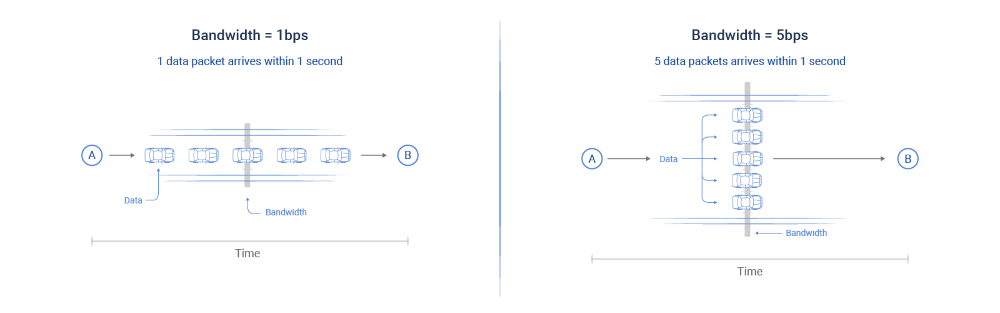 bandwidth illustrated using vehicle and lanes