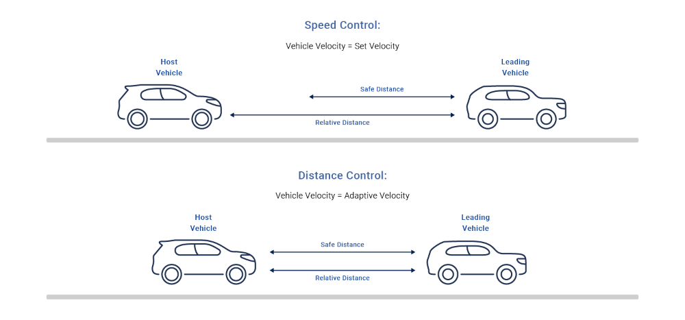 speed control and distance control using adaptive cruise control