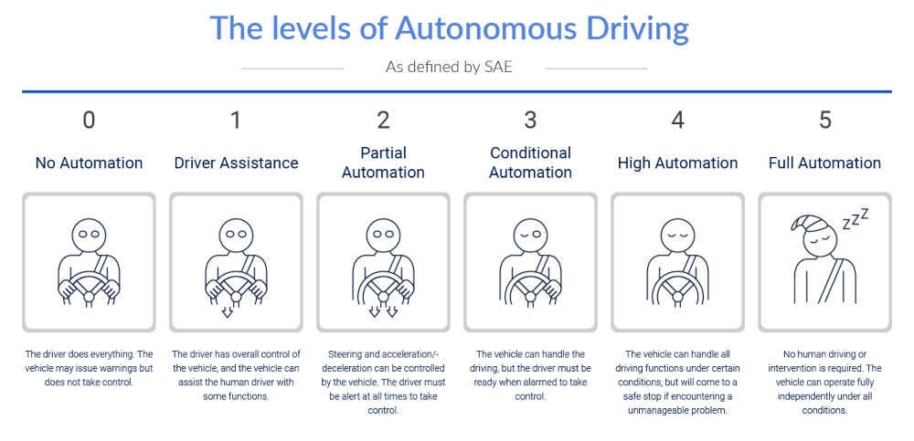 the 5 levels of autonomous driving levels