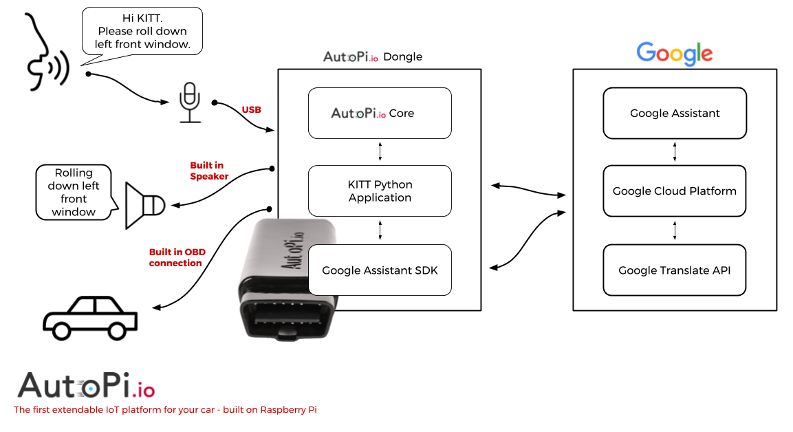 A screenshot of AutoPi core showing the custom python code