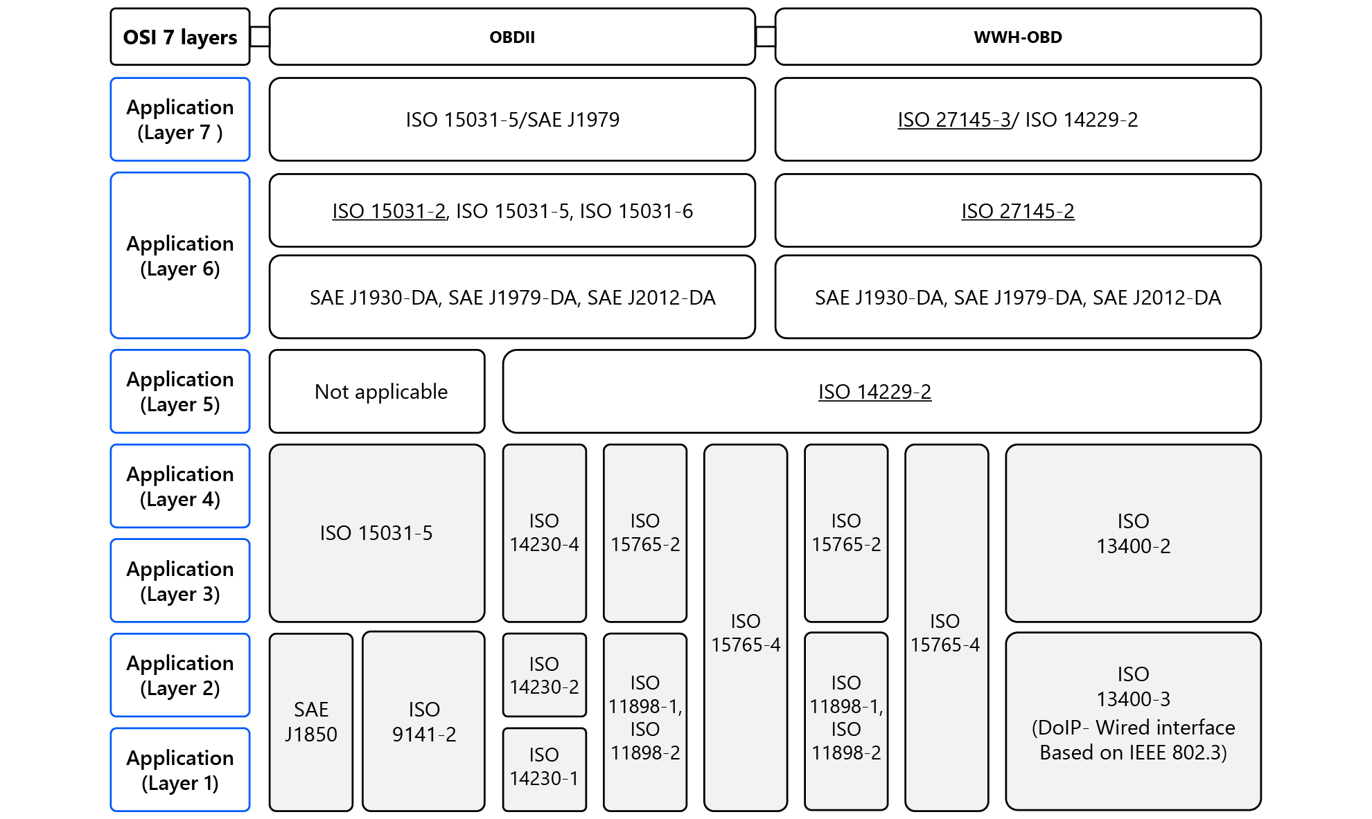 OSI Model of OBD-II and WWH-OBD The OBD-II and WWH-OBD differences and similarities on their OSI model